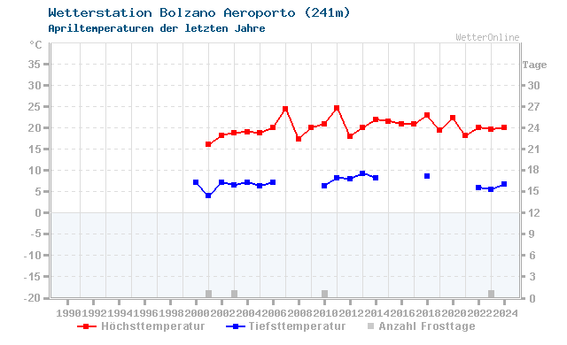 Klimawandel April Temperatur Bolzano Aeroporto