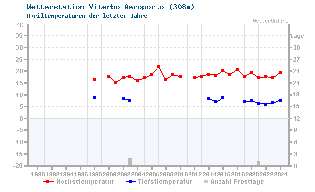 Klimawandel April Temperatur Viterbo Aeroporto
