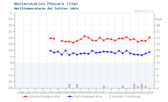 Klimawandel April Temperatur Pescara