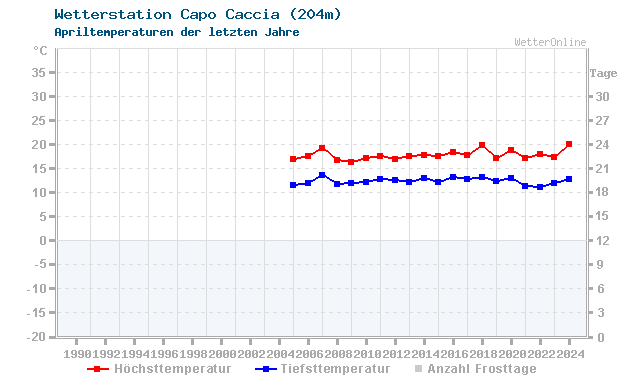 Klimawandel April Temperatur Capo Caccia