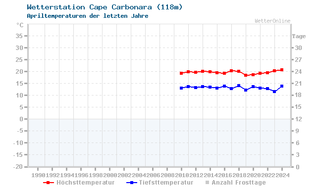 Klimawandel April Temperatur Cape Carbonara