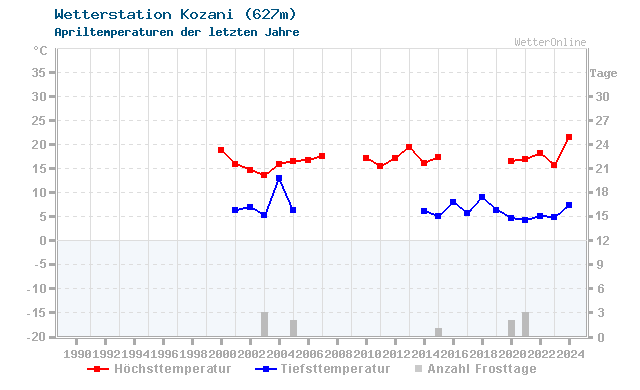 Klimawandel April Temperatur Kozani