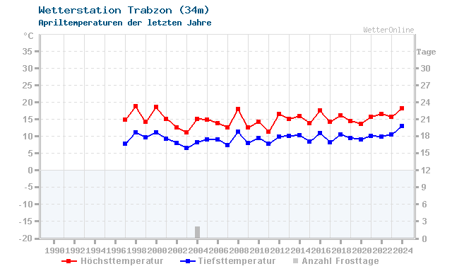 Klimawandel April Temperatur Trabzon
