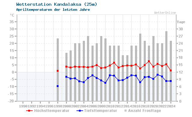 Klimawandel April Temperatur Kandalaksa