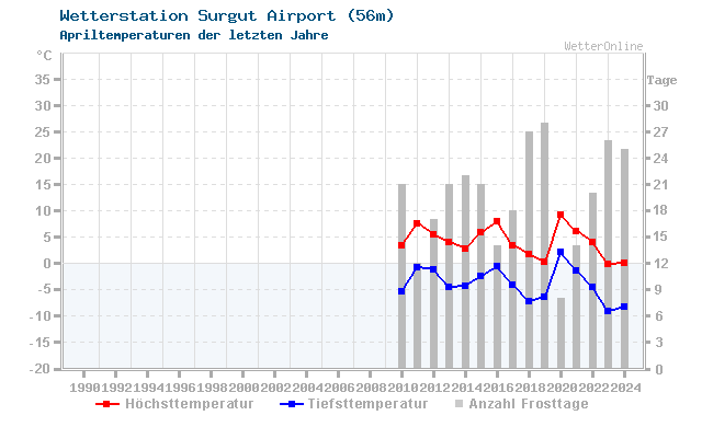 Klimawandel April Temperatur Surgut Airport