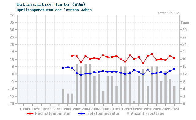 Klimawandel April Temperatur Tartu