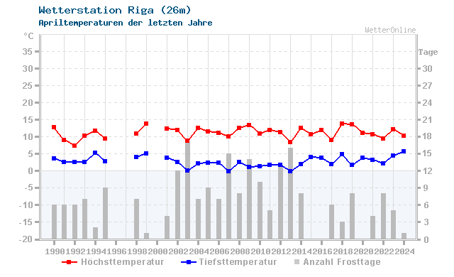 Klimawandel April Temperatur Riga