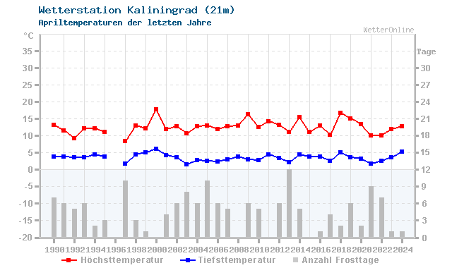 Klimawandel April Temperatur Kaliningrad