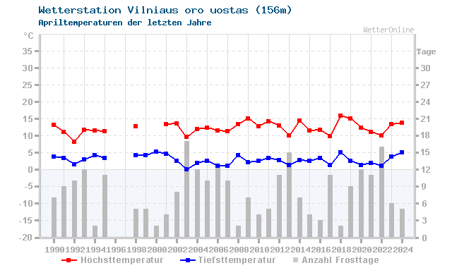 Klimawandel April Temperatur Vilniaus oro uostas