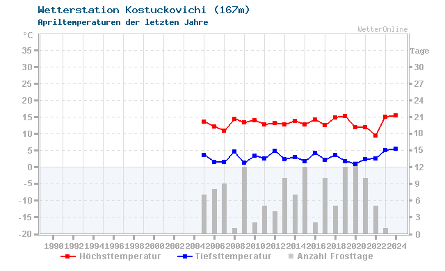 Klimawandel April Temperatur Kostuckovichi