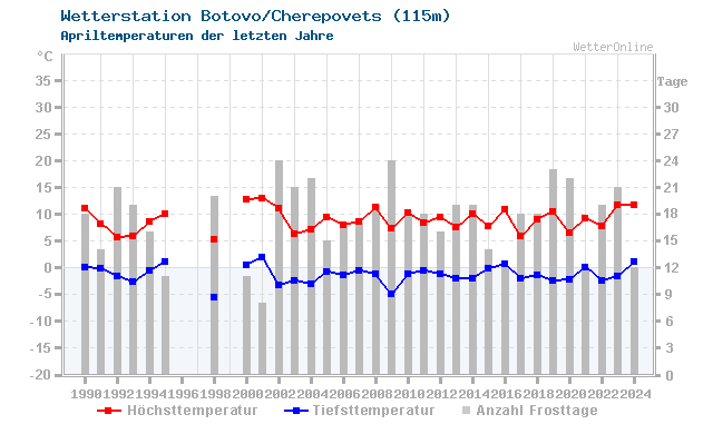 Klimawandel April Temperatur Botovo/Cherepovets