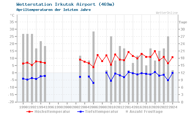 Klimawandel April Temperatur Irkutsk Airport