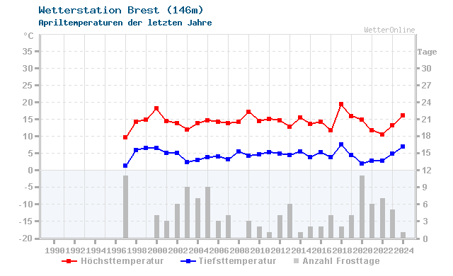 Klimawandel April Temperatur Brest