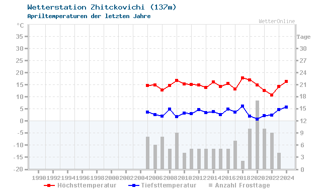 Klimawandel April Temperatur Zhitckovichi