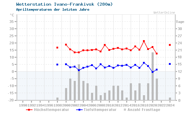 Klimawandel April Temperatur Ivano-Frankivsk