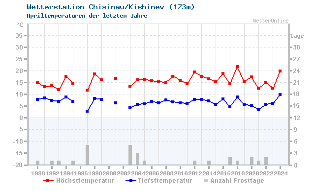 Klimawandel April Temperatur Chisinau/Kishinev