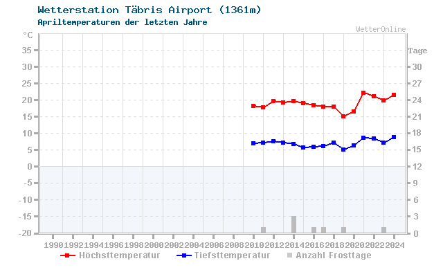Klimawandel April Temperatur Täbris Airport