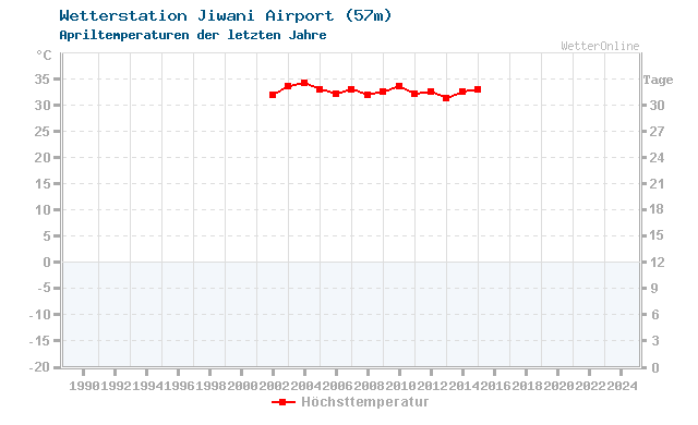 Klimawandel April Temperatur Jiwani Airport