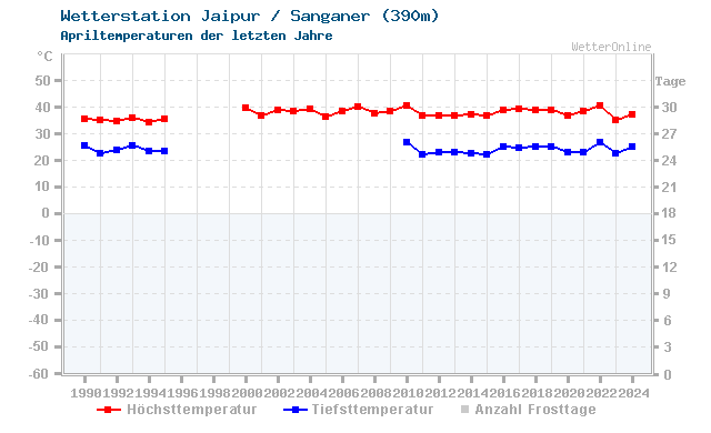Klimawandel April Temperatur Jaipur / Sanganer