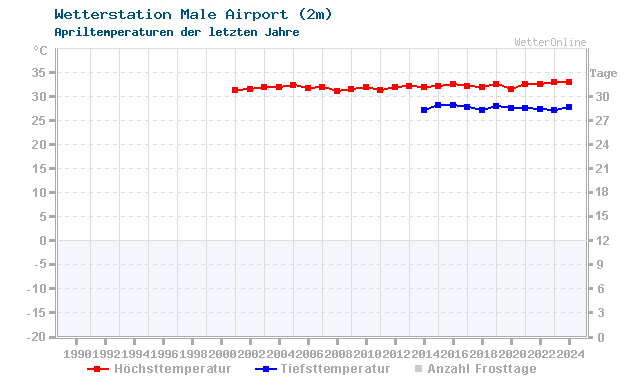 Klimawandel April Temperatur Male Airport