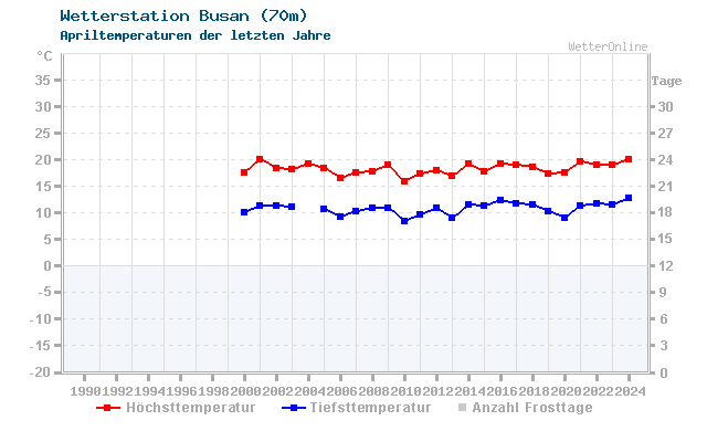 Klimawandel April Temperatur Busan