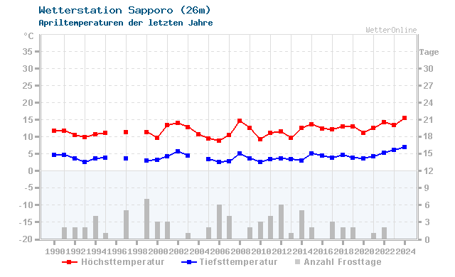 Klimawandel April Temperatur Sapporo
