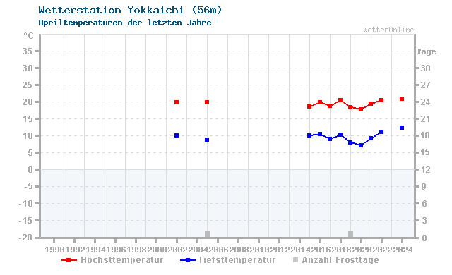 Klimawandel April Temperatur Yokkaichi