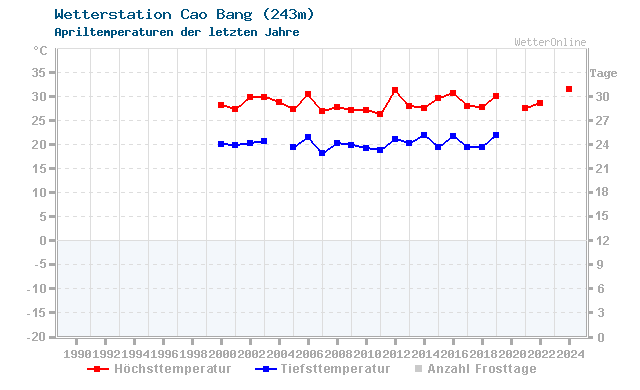 Klimawandel April Temperatur Cao Bang
