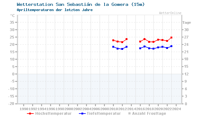Klimawandel April Temperatur La Gomera/S.Se.