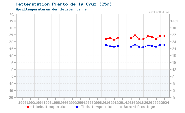 Klimawandel April Temperatur Puerto de la Cruz