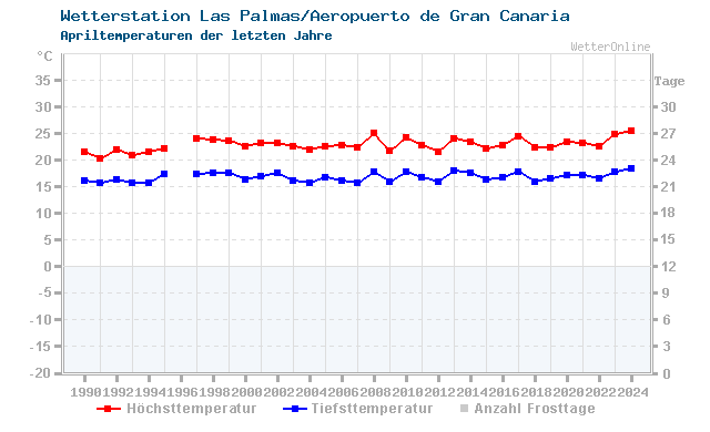 Klimawandel April Temperatur Las Palmas