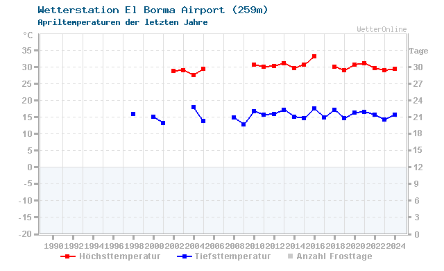 Klimawandel April Temperatur El Borma Airport