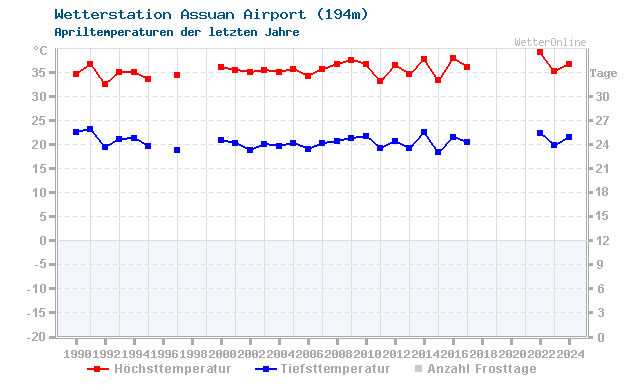Klimawandel April Temperatur Assuan Airport