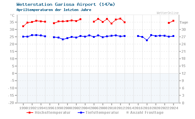 Klimawandel April Temperatur Garissa Airport