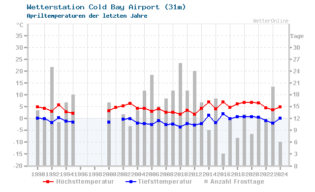 Klimawandel April Temperatur Cold Bay Airport