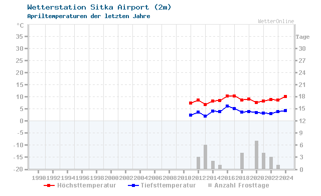 Klimawandel April Temperatur Sitka Airport