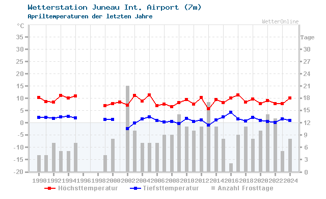 Klimawandel April Temperatur Juneau Int. Airport