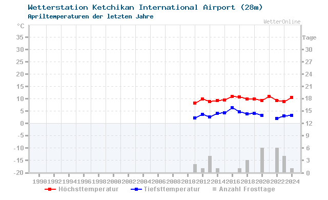 Klimawandel April Temperatur Ketchikan