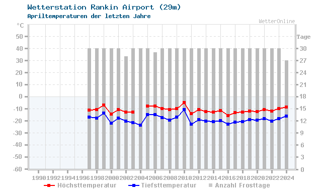 Klimawandel April Temperatur Rankin Airport