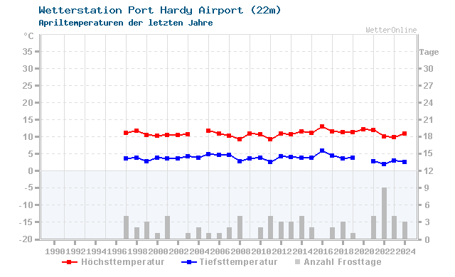 Klimawandel April Temperatur Port Hardy Airport