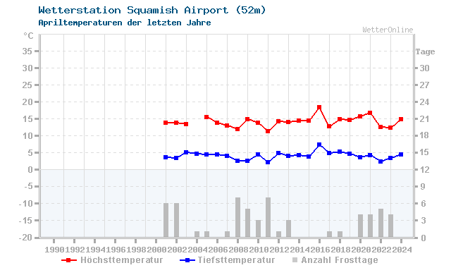 Klimawandel April Temperatur Squamish Airport