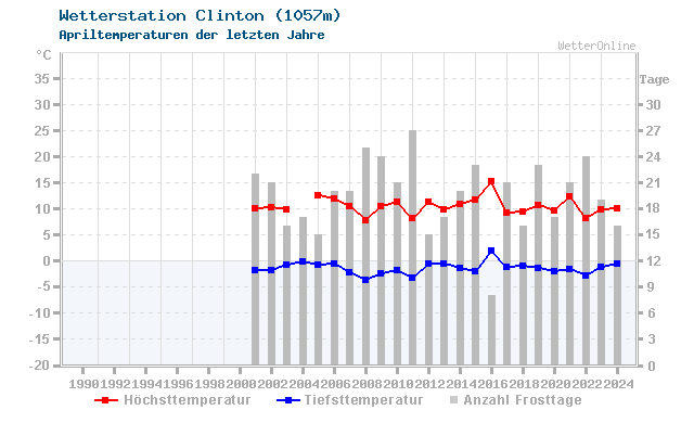 Klimawandel April Temperatur Clinton