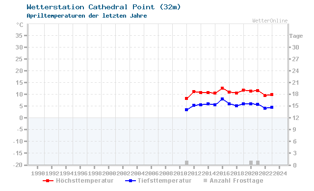 Klimawandel April Temperatur Cathedral Point