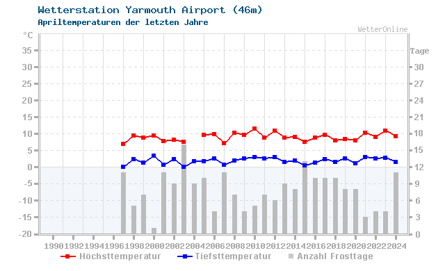 Klimawandel April Temperatur Yarmouth Airport