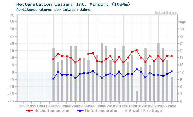 Klimawandel April Temperatur Calgary Int. Airport