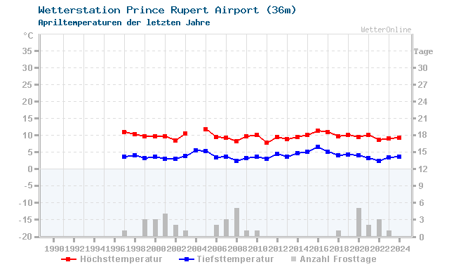 Klimawandel April Temperatur Prince Rupert
