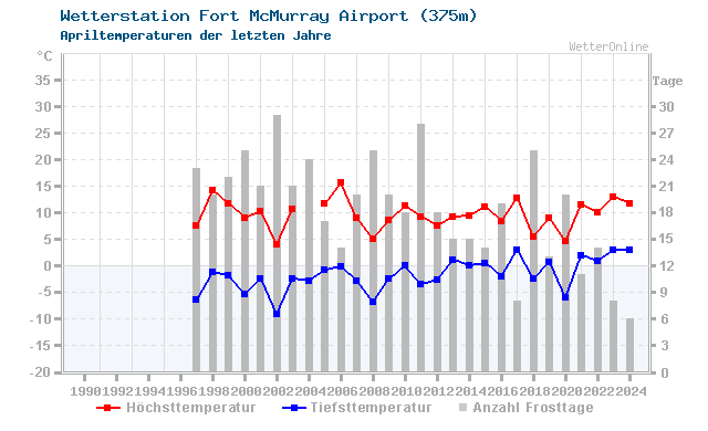 Klimawandel April Temperatur Fort McMurray