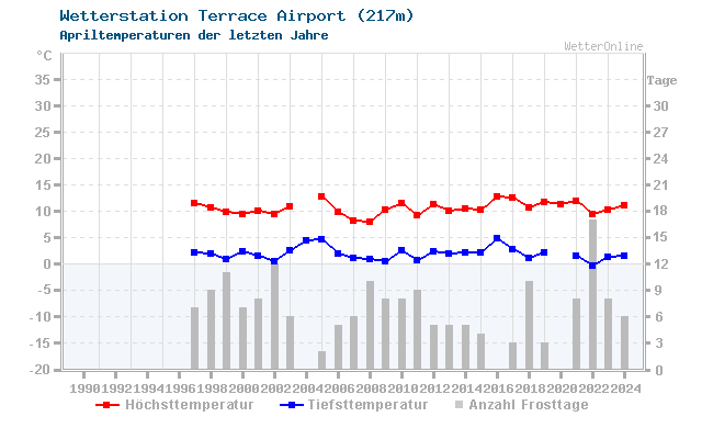 Klimawandel April Temperatur Terrace Airport