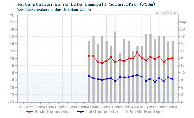 Klimawandel April Temperatur Burns Lake