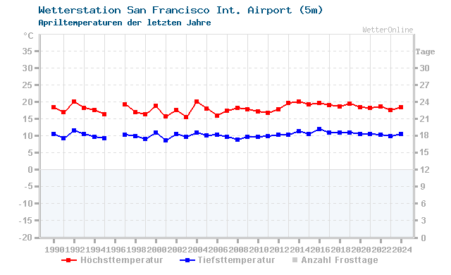 Klimawandel April Temperatur San Francisco